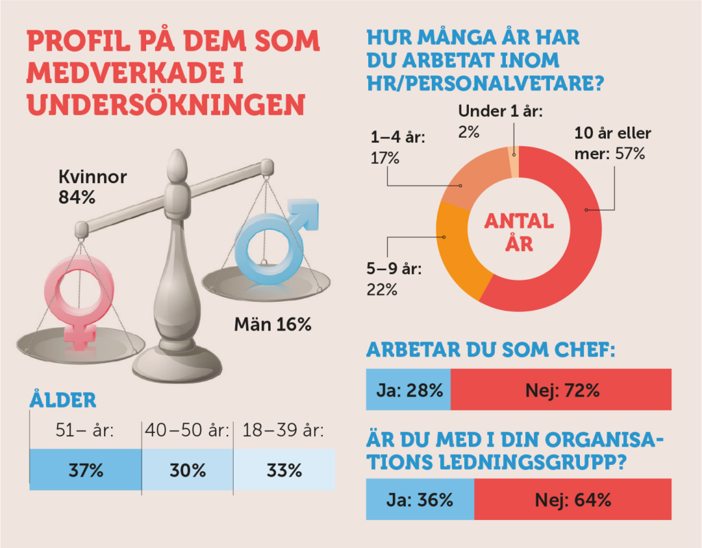 Hur mår HR-Sverige? Visste du att två av tre upplever en hög arbetsbelastning. Eller att 22 procent jobbar över varje vecka. Vi har tagit del av en unik undersökning som genomförts av Novus för Akademikerförbundet SSR.   Profil på de som medverkade i undersökningen  Män – 16% Kvinnor – 84%  Ålder 51- år: 37% 40–50 år: 30% 18–39 år: 33%  Hur många år har du arbetat inom HR/personalvetare?  10 år eller mer: 57% 5–9 år: 22% 1–4 år: 17% Under 1 år: 2%  Arbetar du som chef: Ja: 28% Nej: 72%  Är du med i din organisations ledningsgrupp? Ja: 36% Nej: 64%