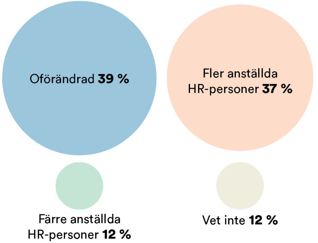 Oförändrad 39 %
Fler anställda 
HR-personer 37 %
Färre anställda 
HR-personer 12 %
Vet inte 12 %