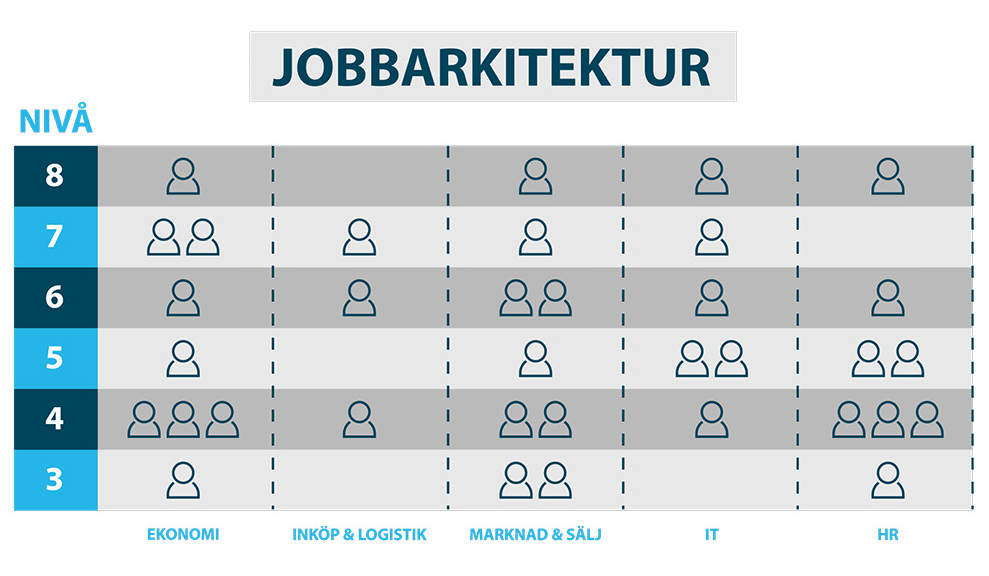 Jobbarkitektur Matris